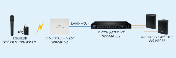 アンテナステーション WX-SR152 - 製品一覧 - 1.9GHz 帯デジタル