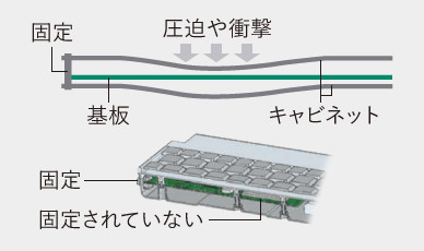 レッツノートのフローティング構造