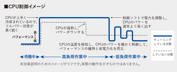 CPU制御のイメージ