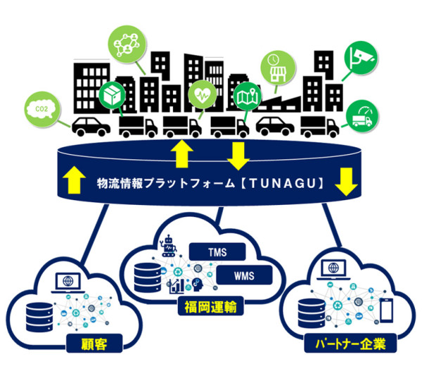 物流情報プラットフォーム「TUNAGU」の概念図