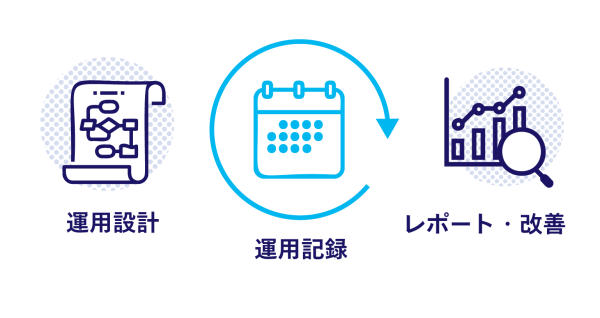 画像：運用設計から運用記録、レポート分析まで