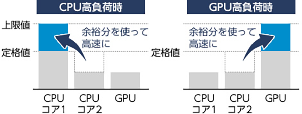 インテル® ターボ・ブースト・テクノロジー2.0のCPU高負荷時のイメージ