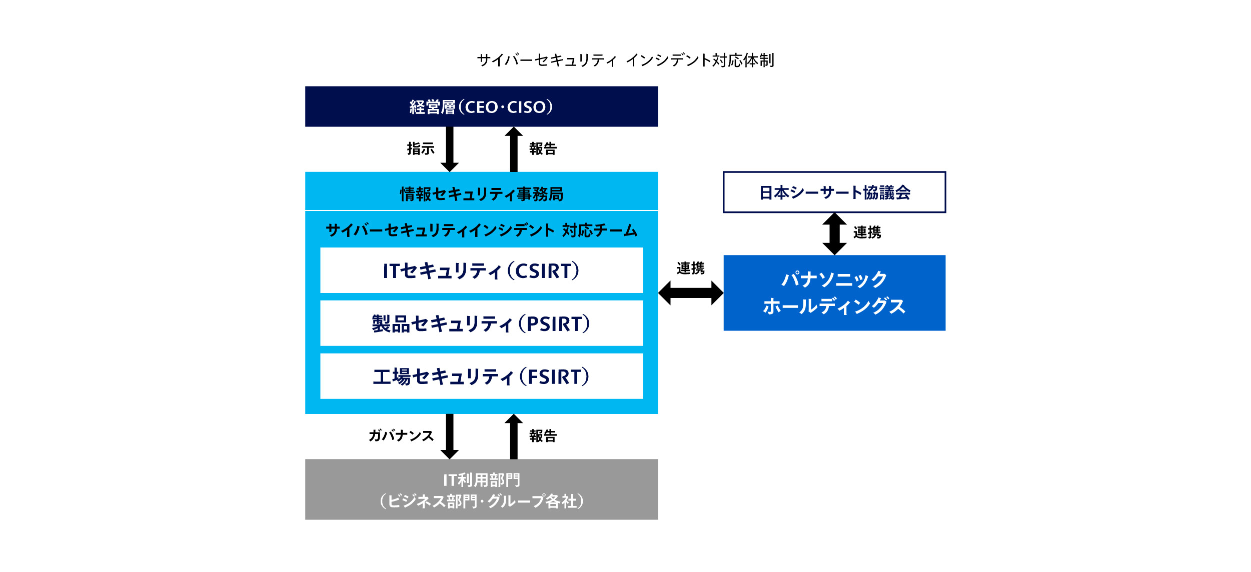 サイバーセキュリティ