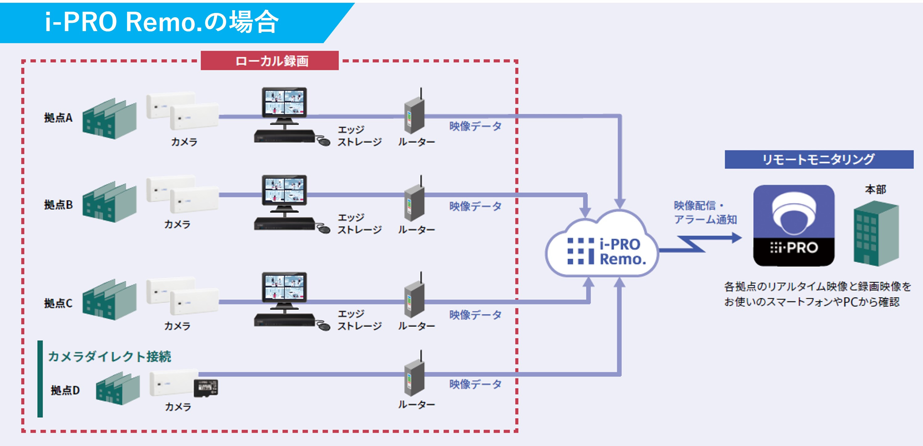 i-PRORemoの場合