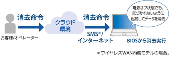 クラウド環境を通じて消去命令を実行し、レッツノートが電源オフ状態でも気づかれないように起動してデータを消去