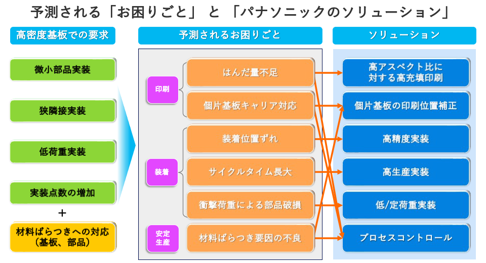 予測される「お困りごと」 と 「パナソニックのソリューション」