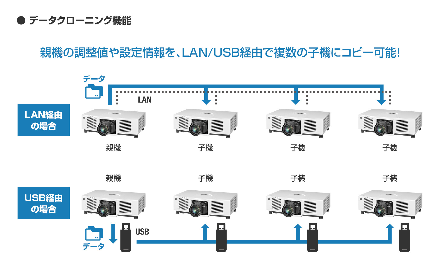 Panasonic 高輝度　プロジェクター  PT-F300 レンズ交換済み