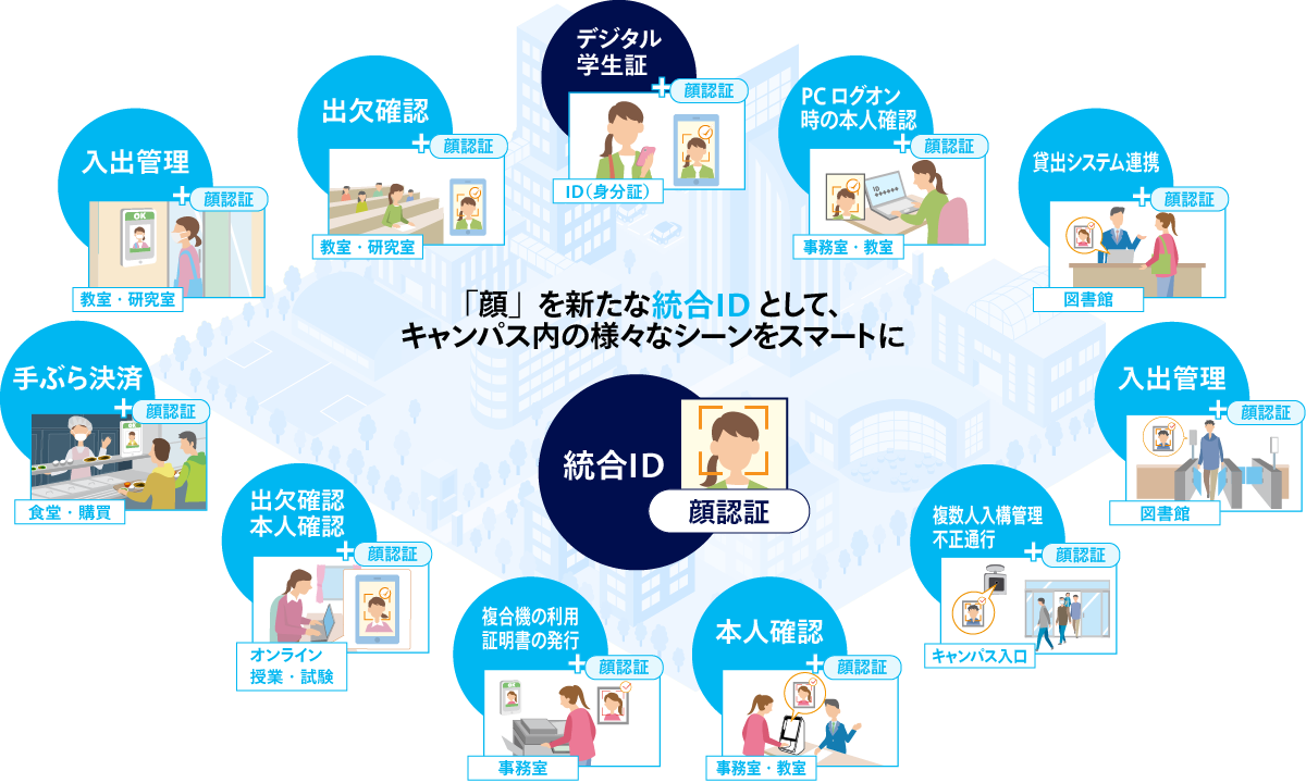 「顔認証」を活用した、［経営・校務のDX ］のご提案