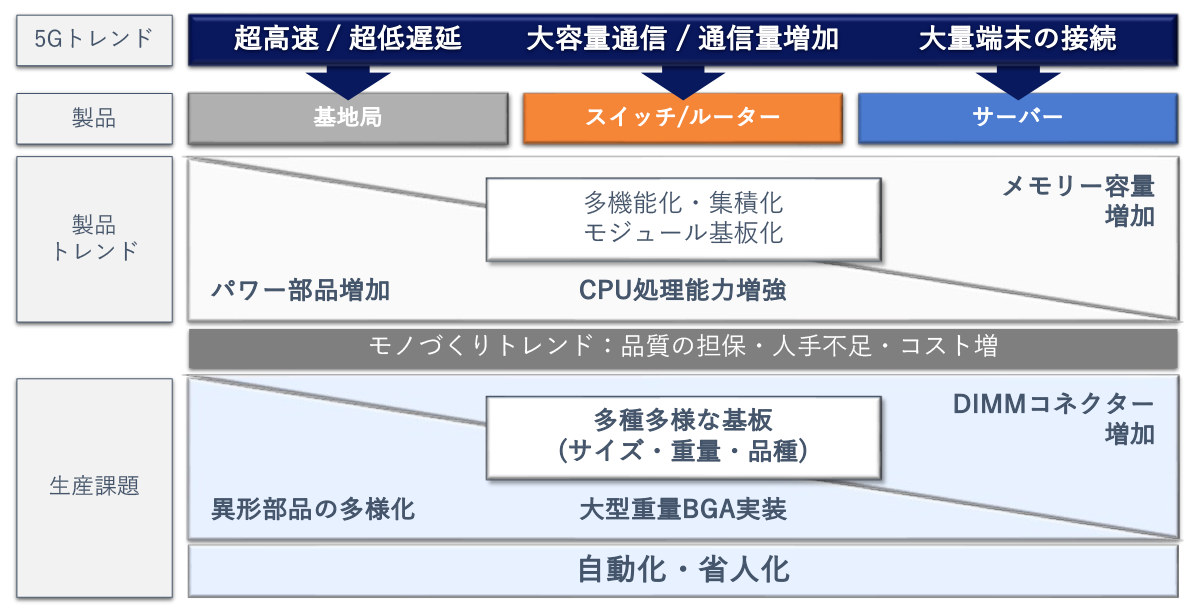 5G通信インフラ業界・トレンド