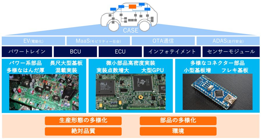 CASEがもたらす実装インパクト