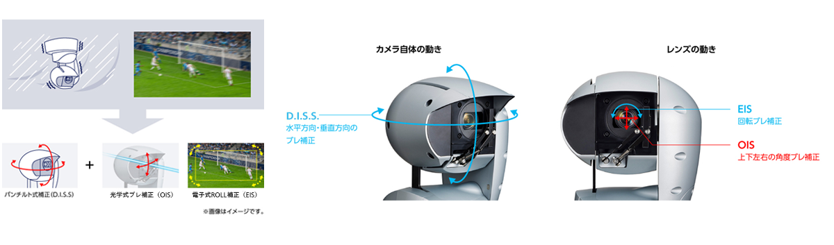 OIS、EIS、D.I.S.S.（Dynamic Image Stabilizing System）の3つの揺れ補正