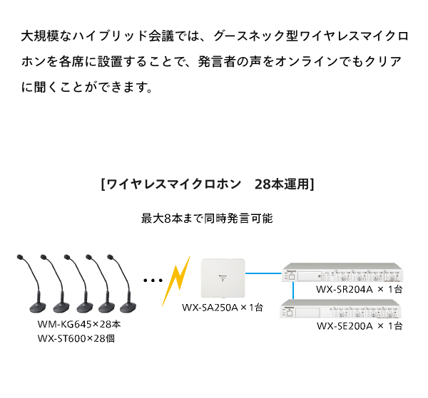 大規模なハイブリッド会議では、会議室での発言をオンライン先の参加者にも確実に伝える必要があります。グースネック型ワイヤレスマイクロホンを各席に設置することで、発言者の声をオンラインでもクリアに聞くことができ、重要な会議の発言を聞き逃すことはありません。