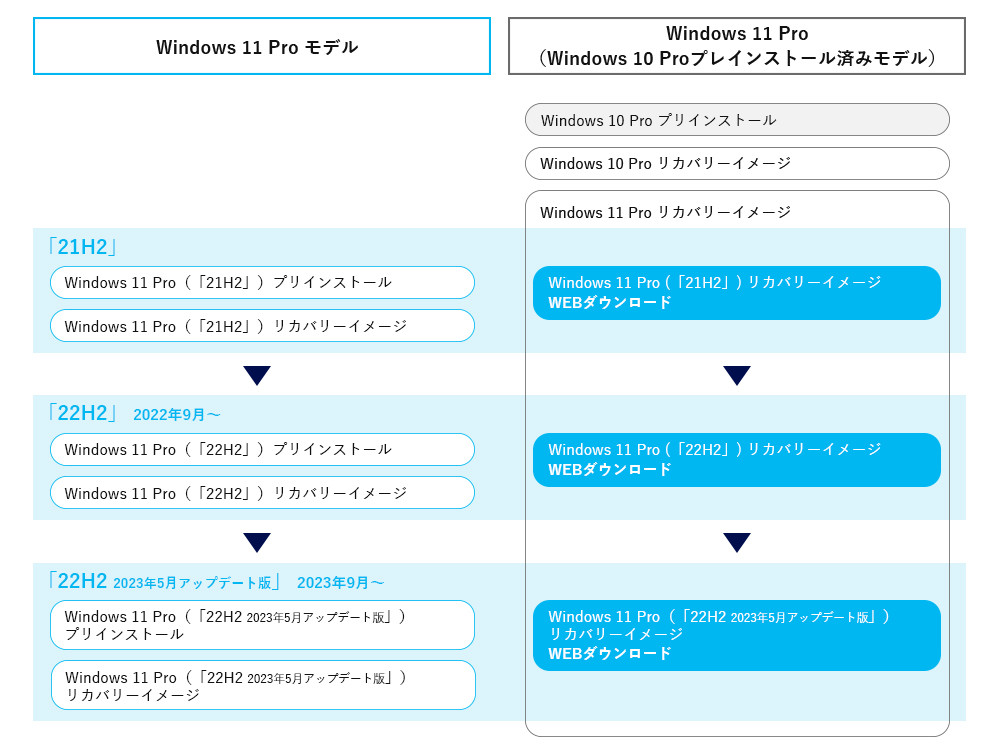 Windows 11のOSバージョン自然切り替え説明図(22H2 2023年５月アップデート版）