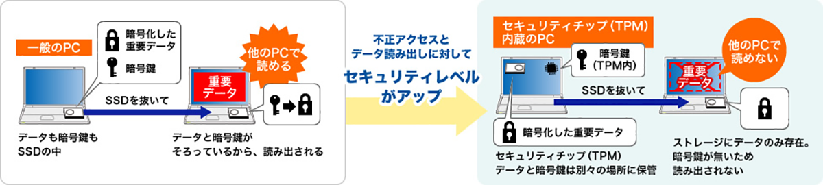 セキュリティチップ（TPM）内蔵のPCは、暗号化したデータと暗号鍵を別々の場所に保管。ストレージを他のPCに移し替えても読み出しができず、不正アクセスを防ぎます