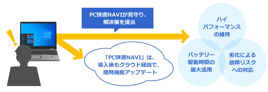 PC快適NAVI　v.25からの概要イラスト
