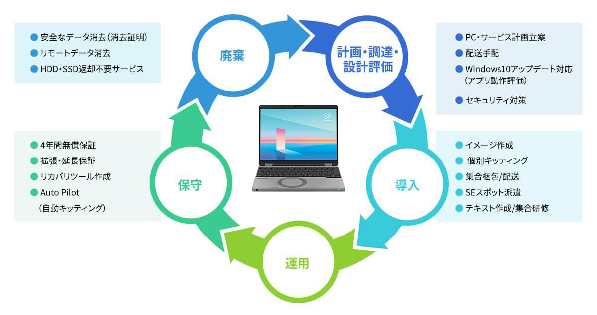 環境の変化にスムーズに対応できる運用体制