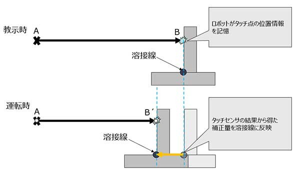 タッチセンサーについての画像