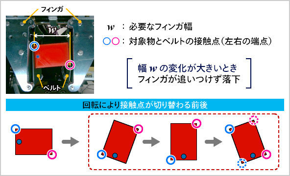 ベルト制御の課題