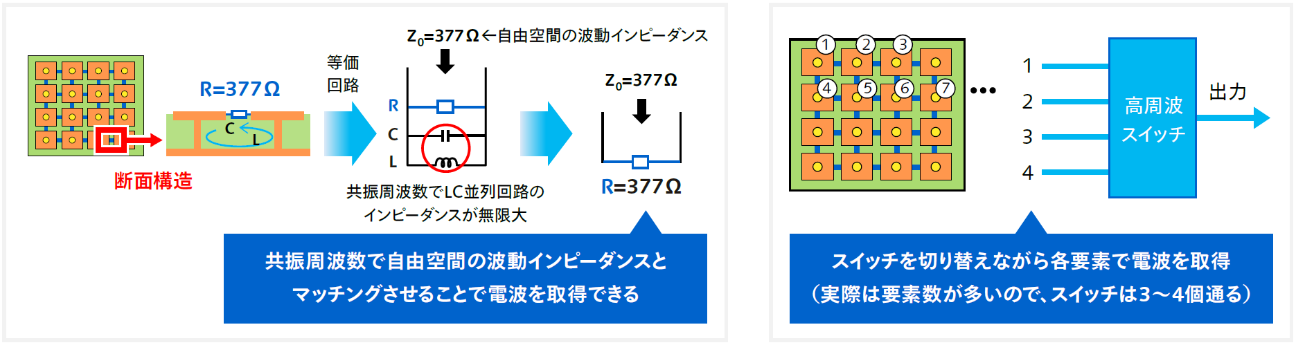 技術詳細 ～電波取得の原理～