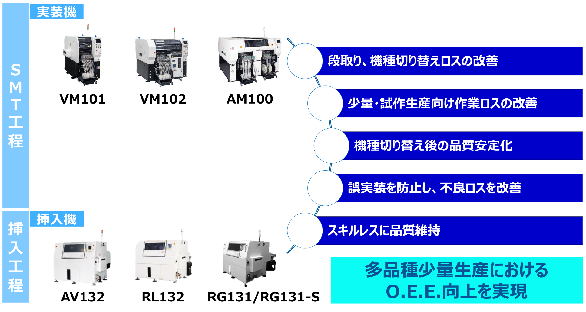 多品種少量生産におけるO.E.E.向上を実現