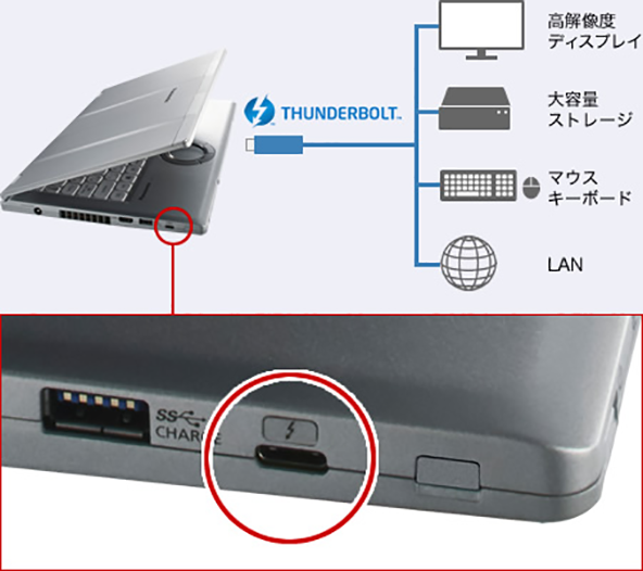 Thunderbolt™ 3対応USB3.1は高解像度ディスプレイ、大容量ストレージ、マウス、キーボード、LANなどと接続可能
