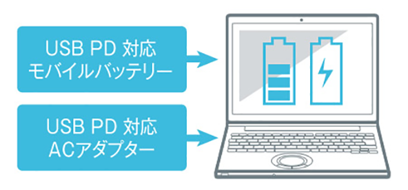 レッツノートはUSB PD 対応モバイルバッテリー、USB PD 対応ACアダプターに対応