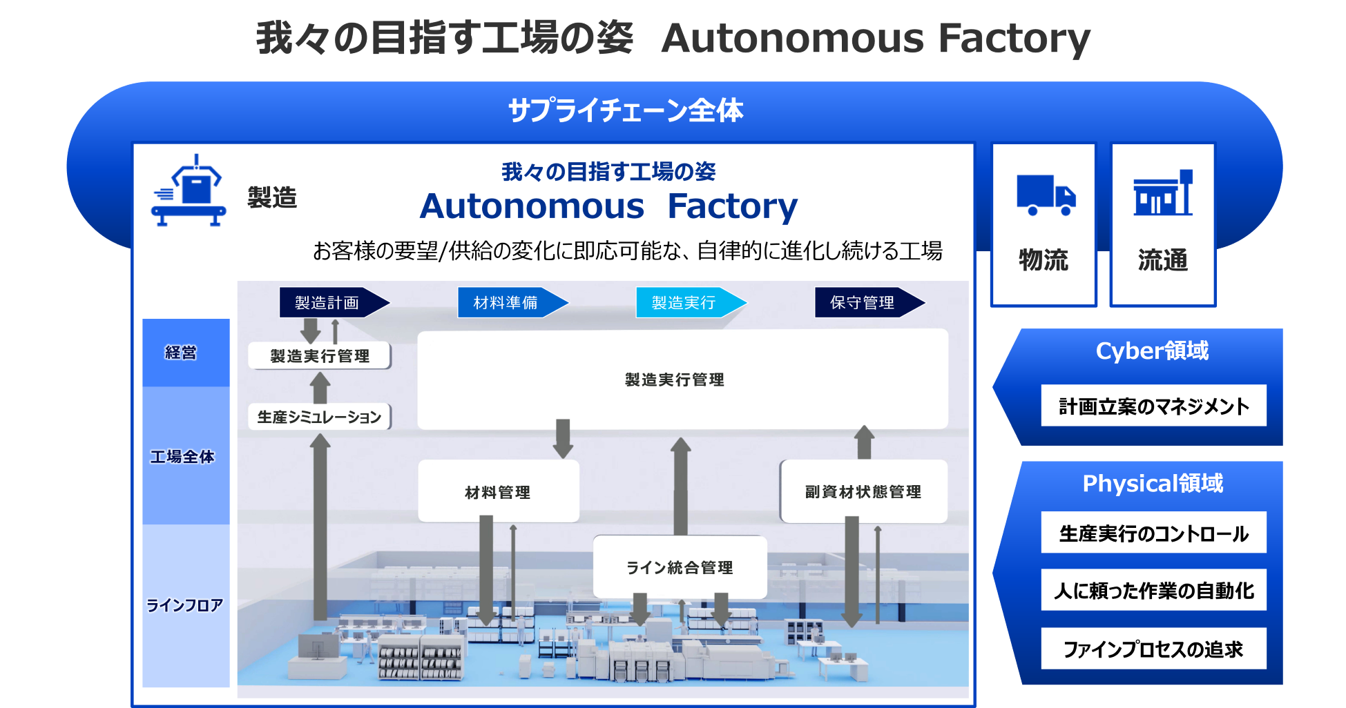 我々の目指す工場の姿　Autonomous Factory