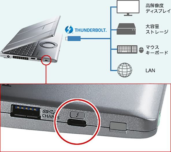 Thunderbolt™ 3対応USB3.1は高解像度ディスプレイ、大容量ストレージ、マウス、キーボード、LANなどと接続可能