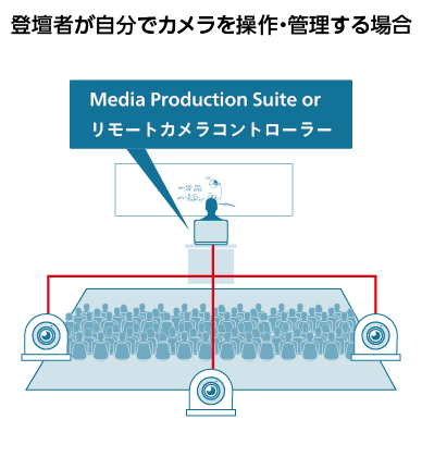 登壇者が自分でカメラを操作・管理する場合