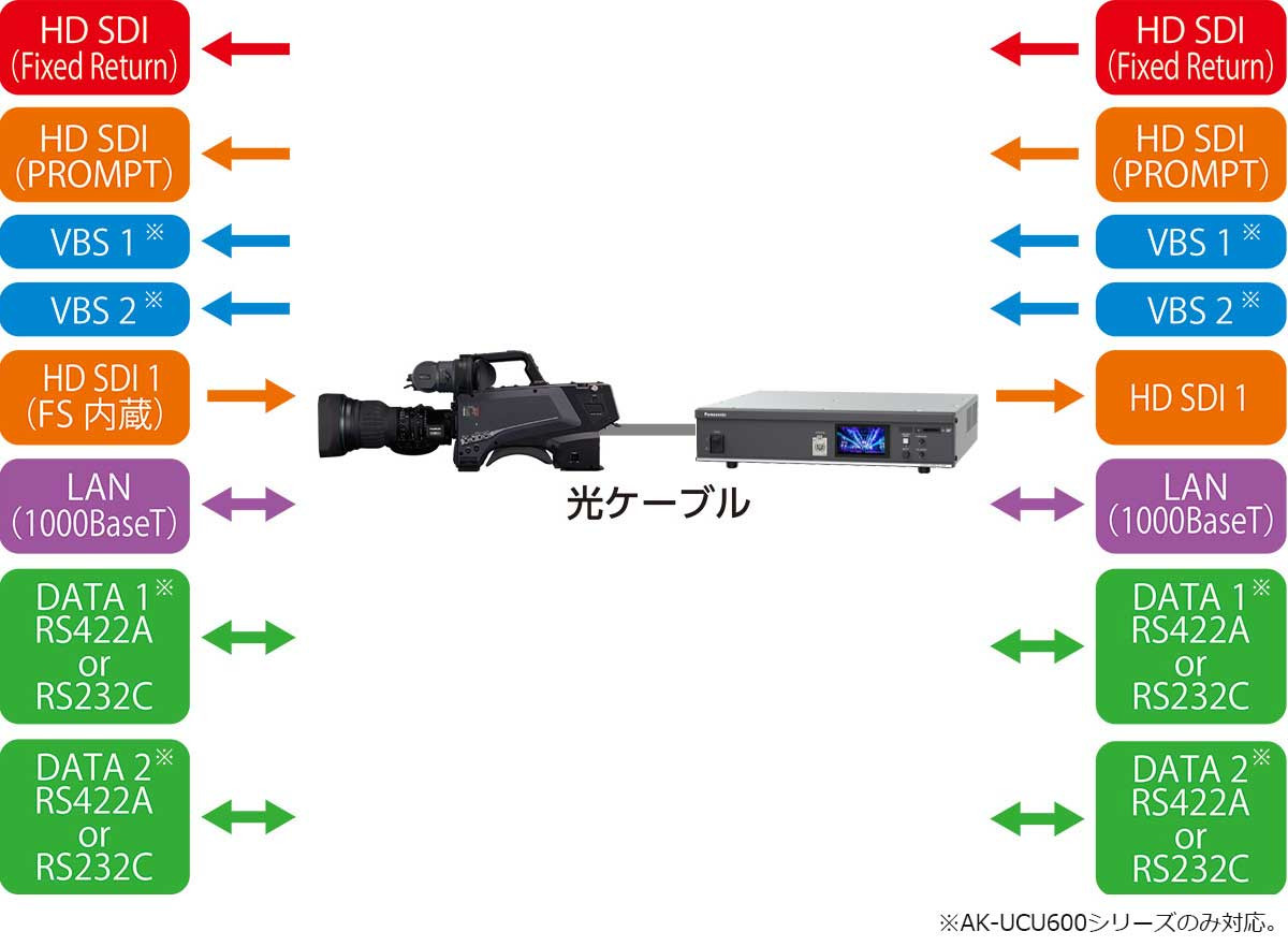 充実した映像、データ伝送（TRUNK）機能