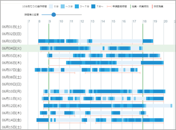 PCの利用時間が可視化されている図