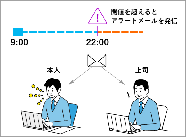 労働時間の多い社員に事前にアラートが届いている図