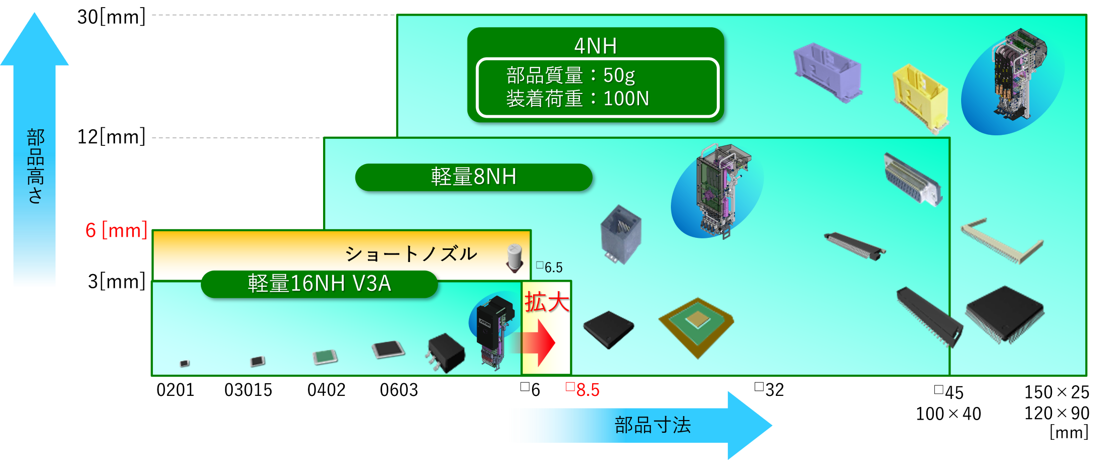 各種装着ヘッド対応部品の拡大