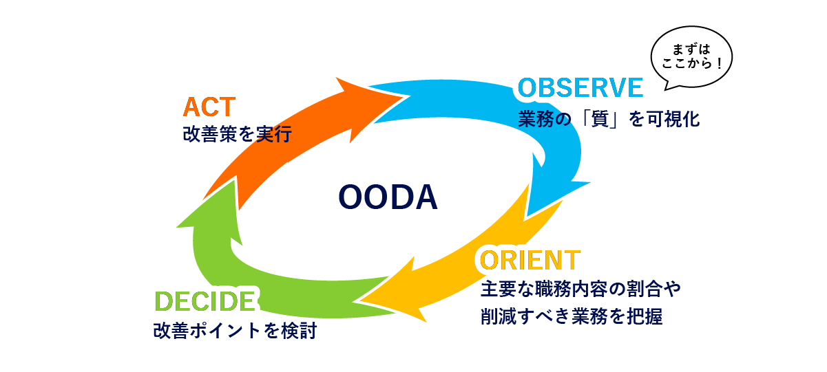 しごとコンパス OODA