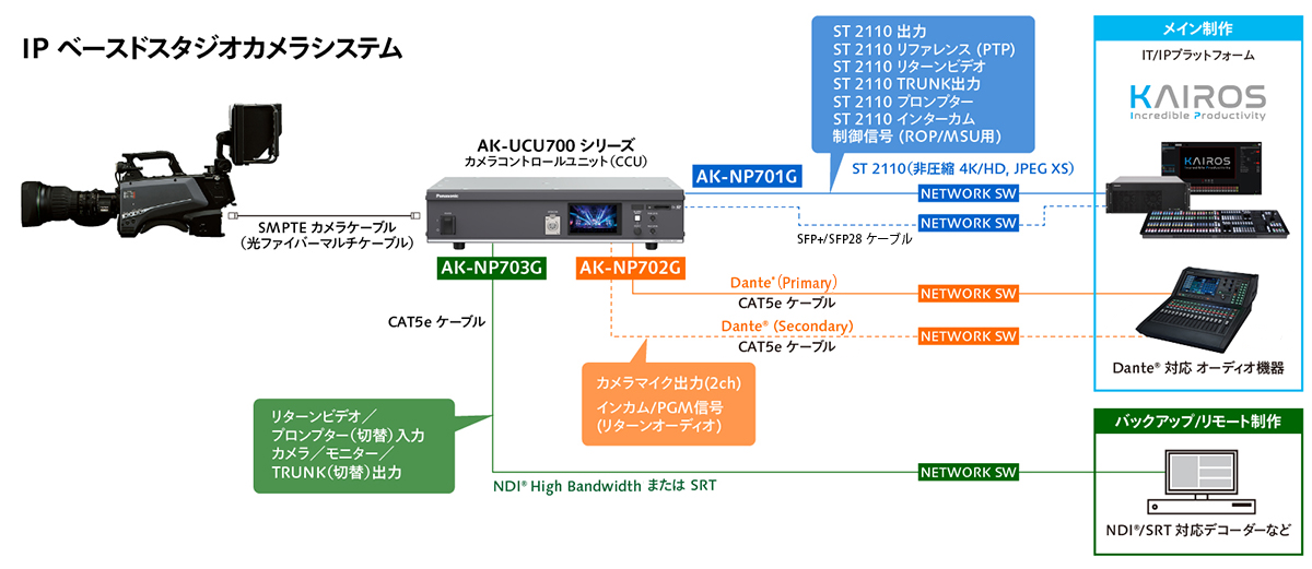 IPベースドスタジオカメラシステムのイメージ画像