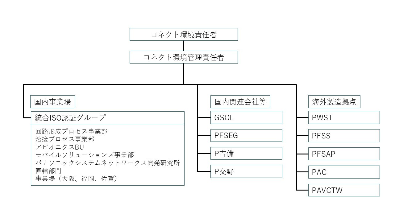 環境推進体制