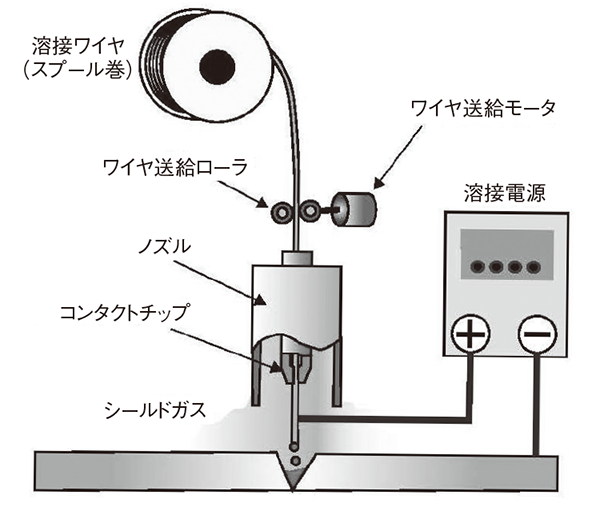 ガスシールド溶接