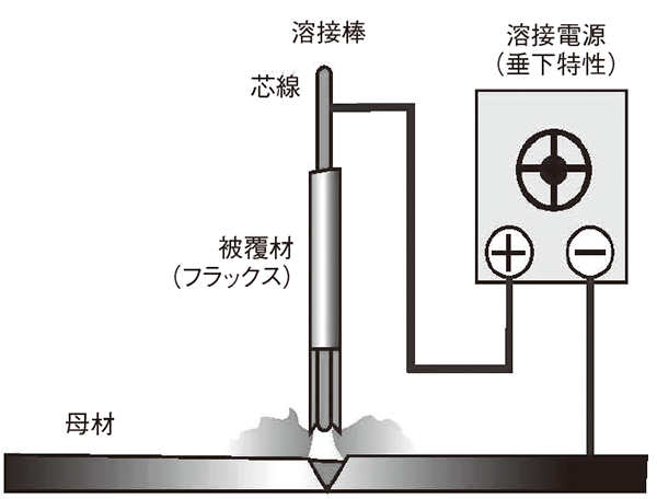 被覆アーク溶接の原理