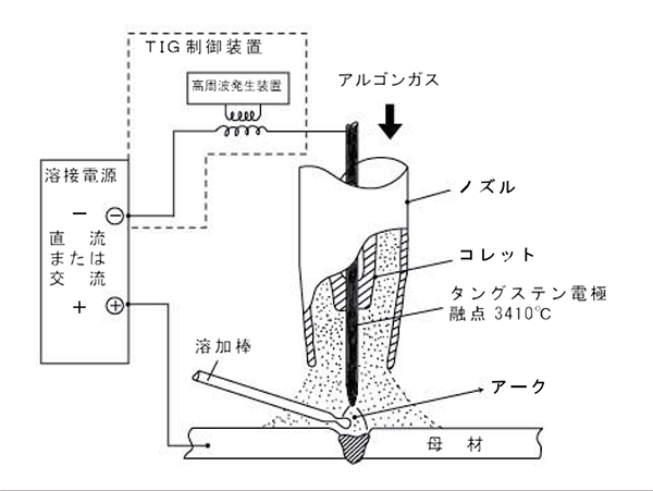 TIG溶接とは