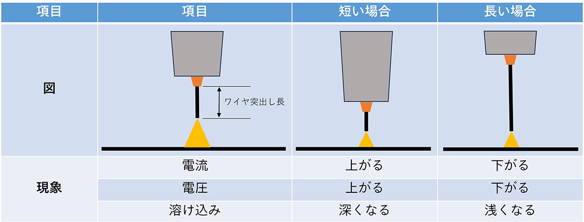 電圧の変化によるアーク現象の変化