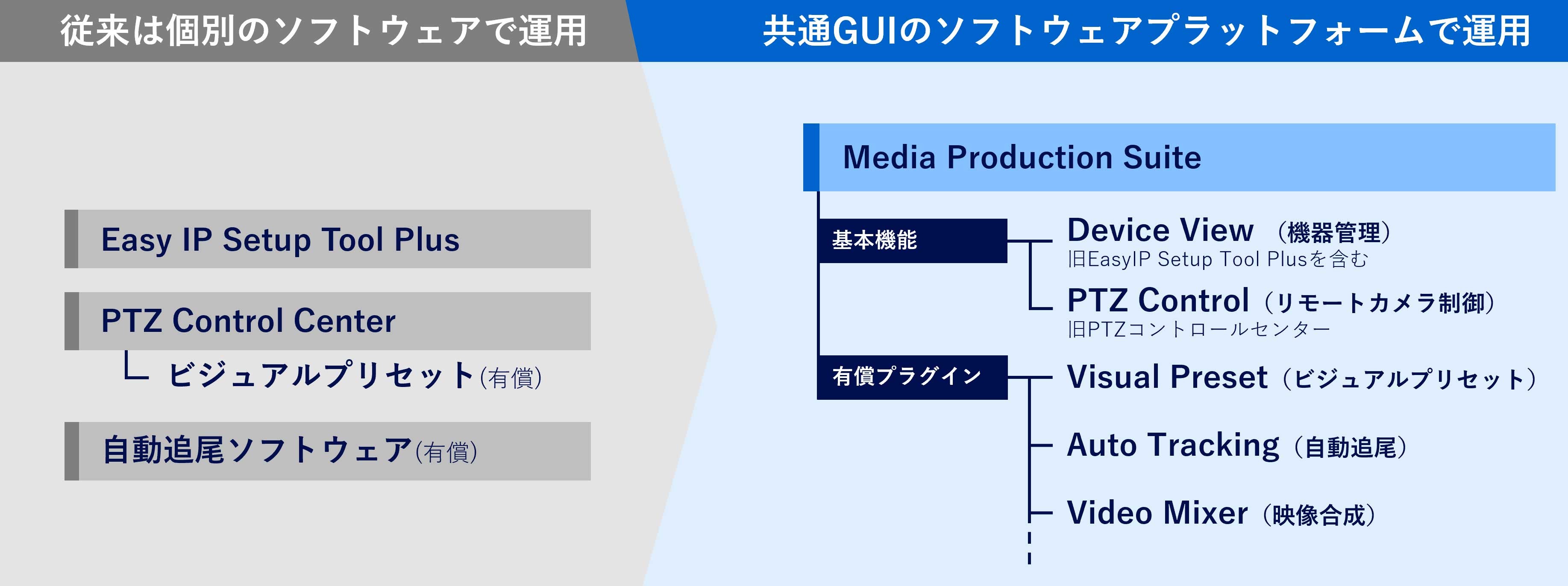 来のリモートカメラ用ソフトウェアをご使用中のお客様への説明画像