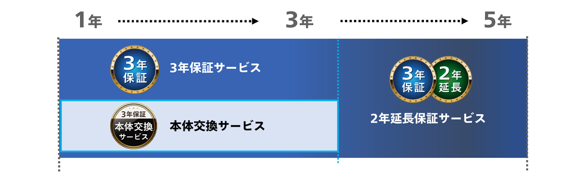 長期保証サービス-業務用ディスプレイ - パナソニック コネクト