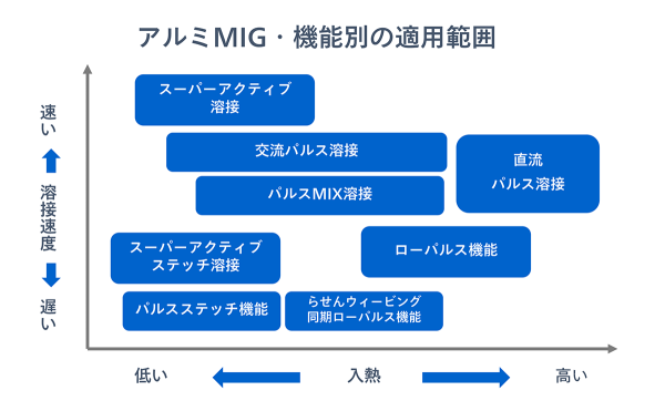 アルミMIG機能別適用範囲