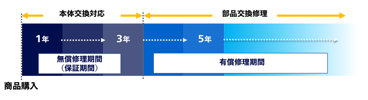 本体交換サービスイメージ