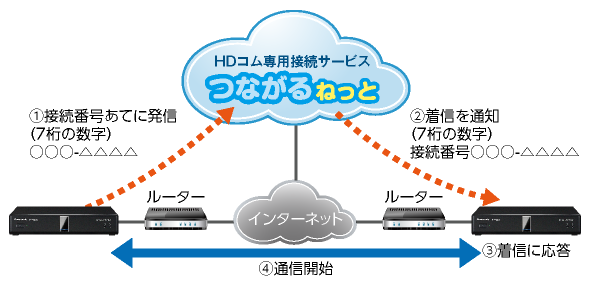 つながるねっとサービス