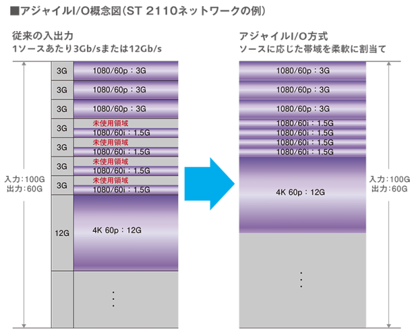 入出力数を拡張するアジャイル入力ルーティングの画像