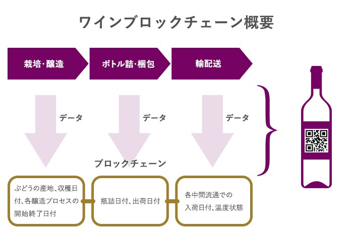 ワインブロックチェーン概要