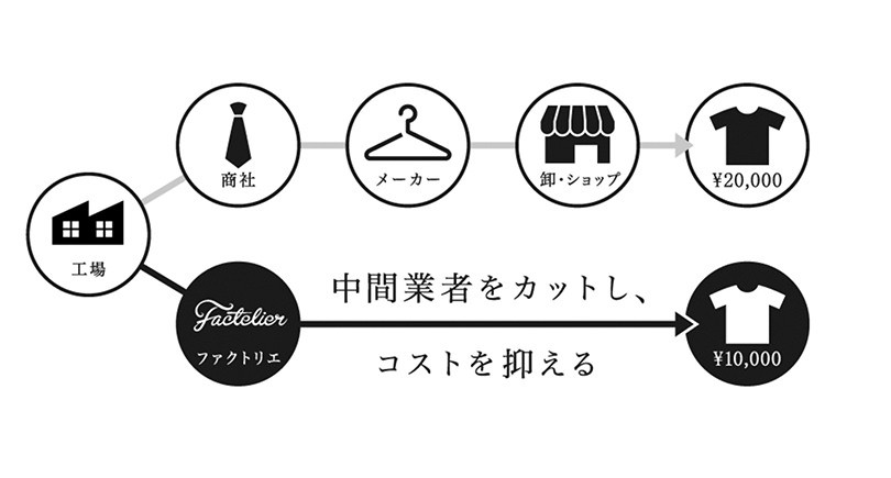 適正価格になる仕組み