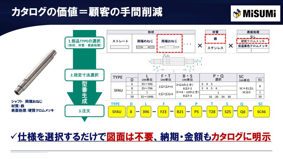 ミスミのカタログによる仕様決定から発注までの流れ