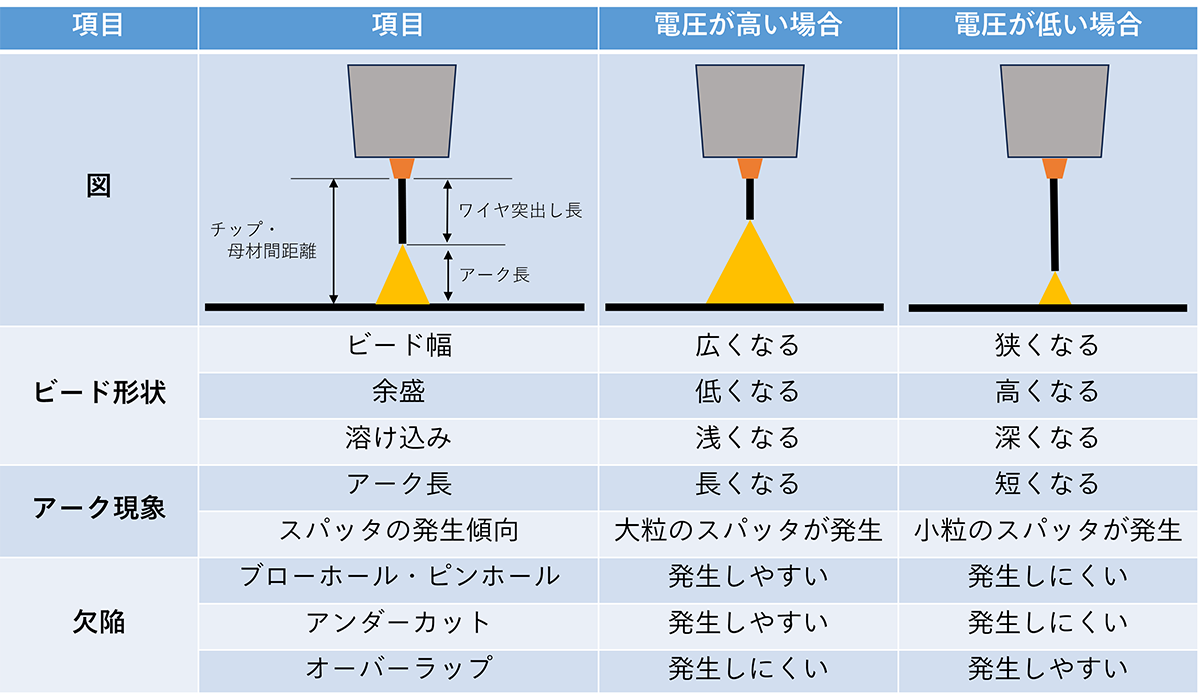 電圧の変化によるアーク現象